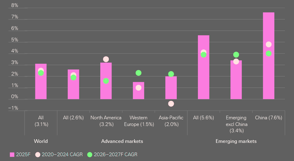 Global total insurance premium real growth rates by regions