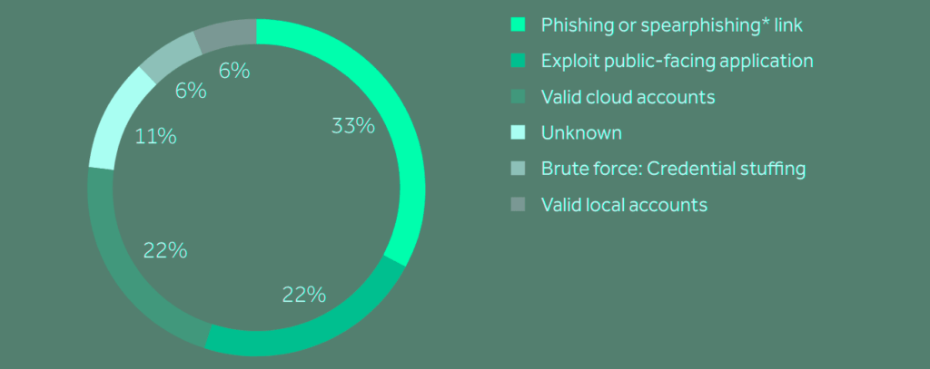 Attacks on cloud environments, by initial access vector