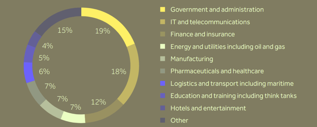 Cyber incidents affecting key markets, by sector