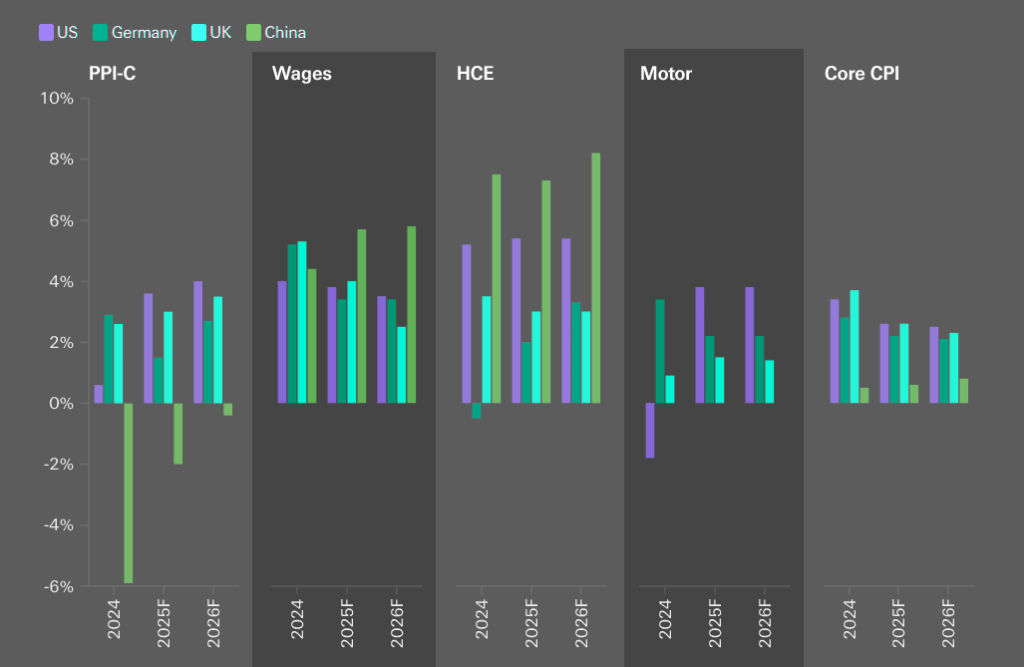 CPI inflation by market and sub-category, year-on-year