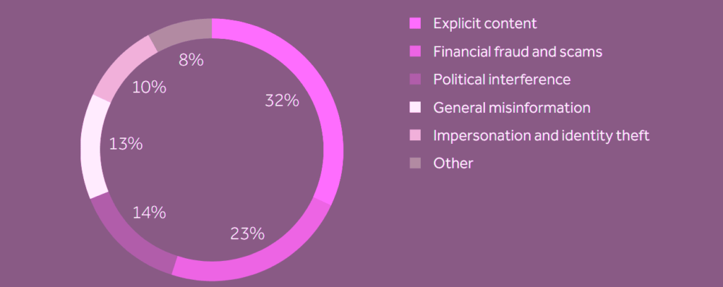 Content type of deepfake attacks, 2025