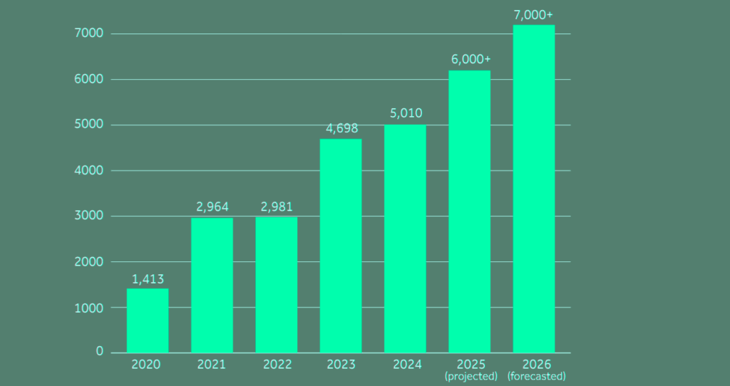 Total number of projected ransomware victims named on leak sites