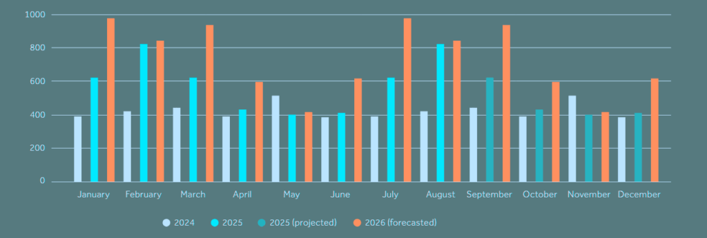 Projected monthly numbers of ransomware victims named on data leak sites