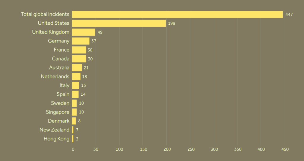 Number of significant cyber incidents recorded by geography