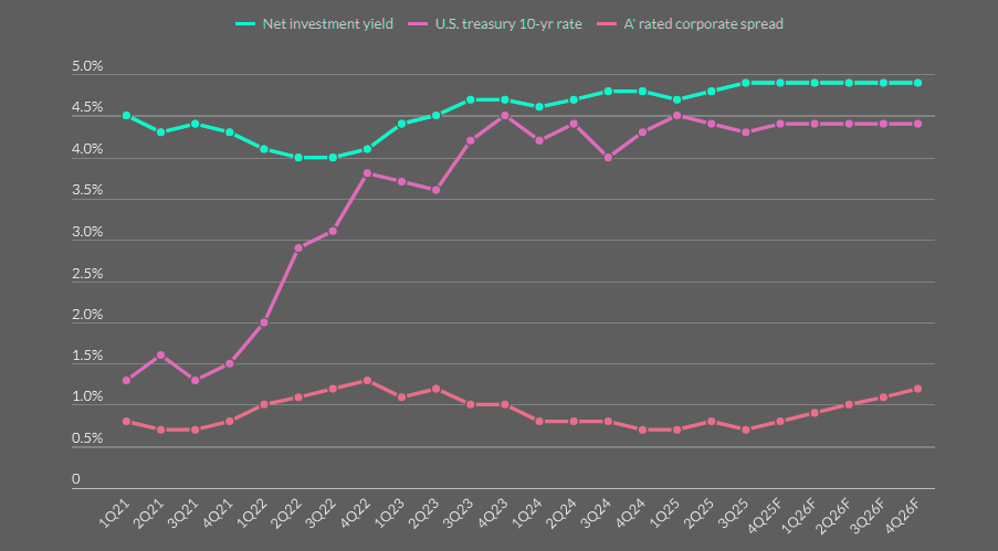 U.S. Life Insurer Yields and Spreads