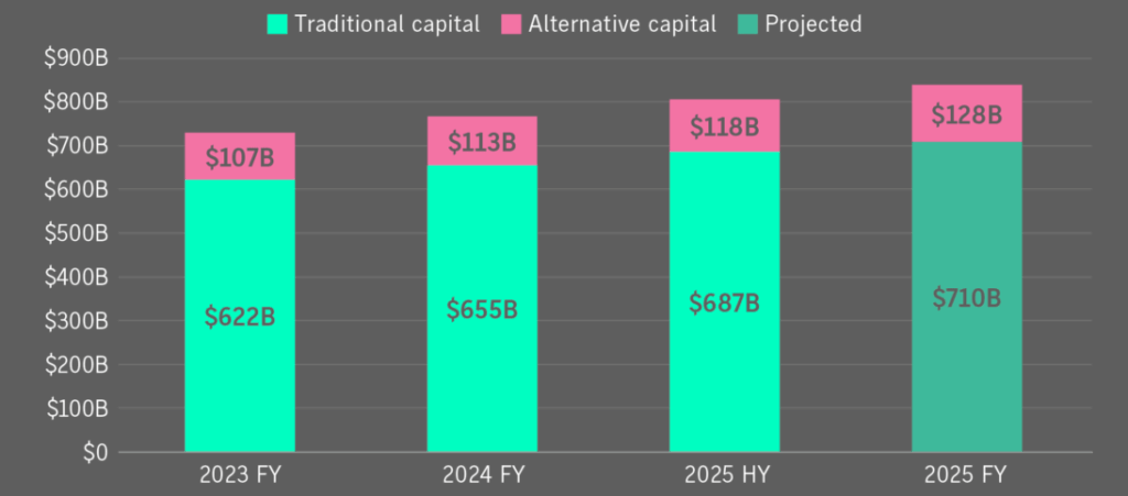 Global reinsurance capital