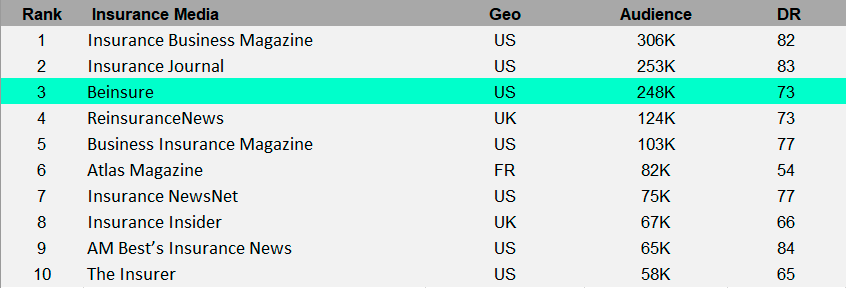 Beinsure #3 in the TOP 10 Largest Re/Insurance Media by Audience