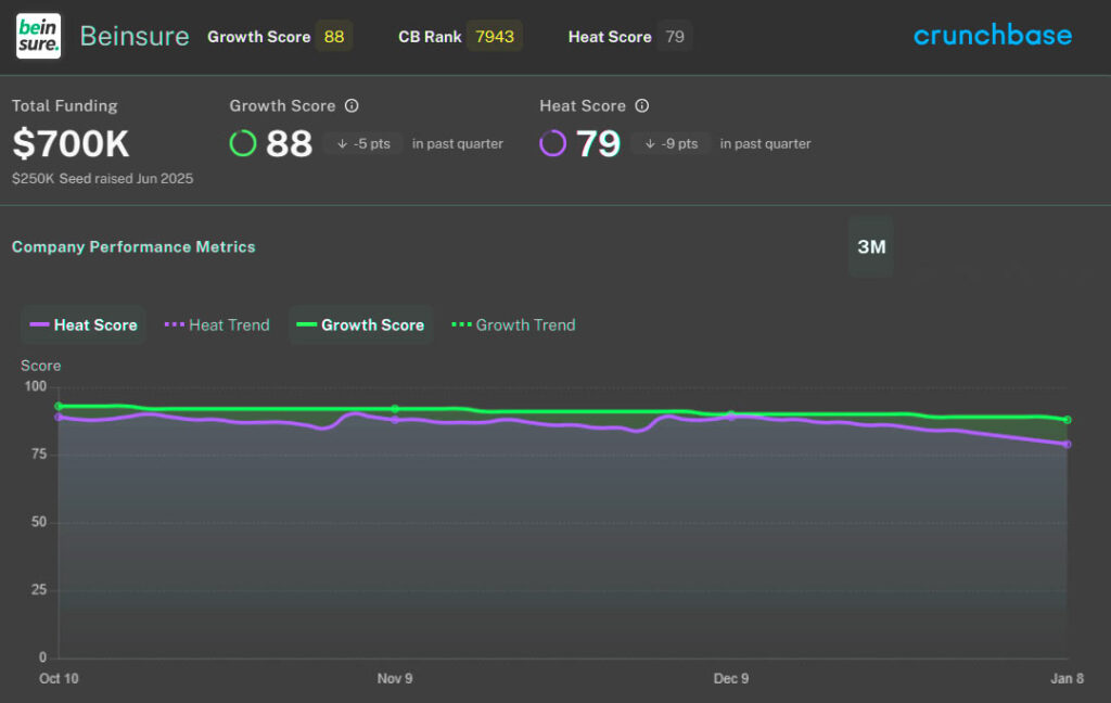 Beinsure Performance Metrics by Crunchbase