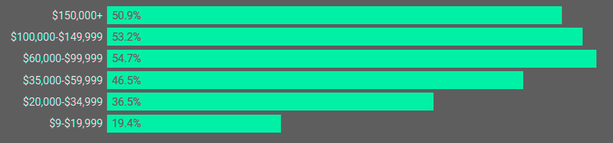 Private health insurance penetration rates among US consumers