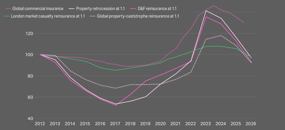 property cat pricing drop at Jan. 2026 renewals