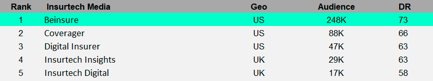 Beinsure #1 in the TOP 5 Largest InsurTech Media by Audience