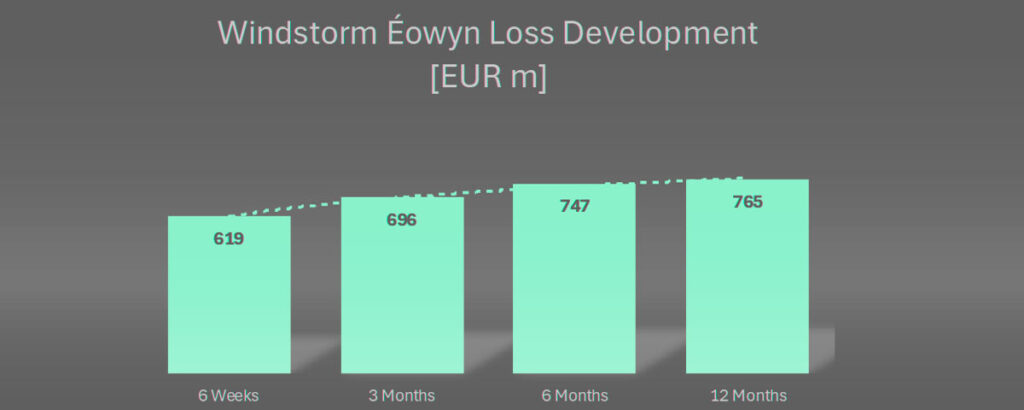 PERILS sets final Windstorm Éowyn insured loss at EUR 765 mn