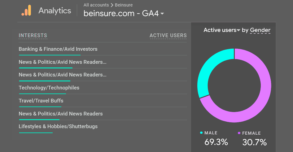 Interests by Category and Gender