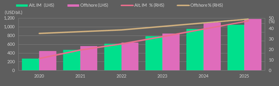 Offshore and Alt. IM Reinsurance Growth