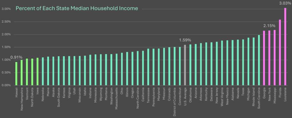 Personal Auto Insurance Expenditures