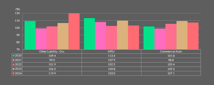 Calendar Year Combined Ratios by Segment