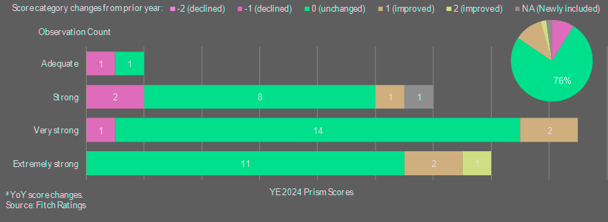 Distribution of Prism Score