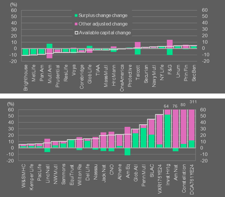 YoY Available Capital Changes as Percent of YE 2023 Available Capital