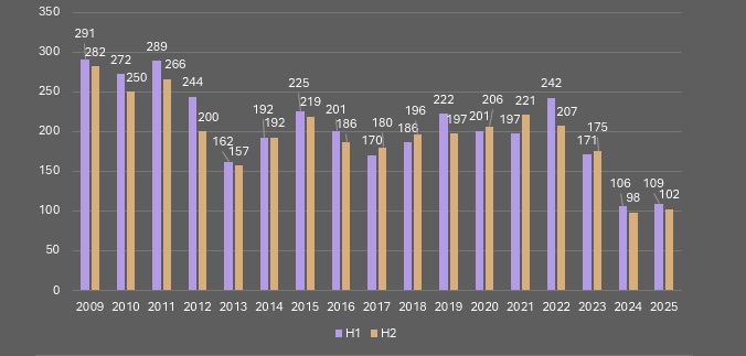 Volume of M&A deals completed globallly