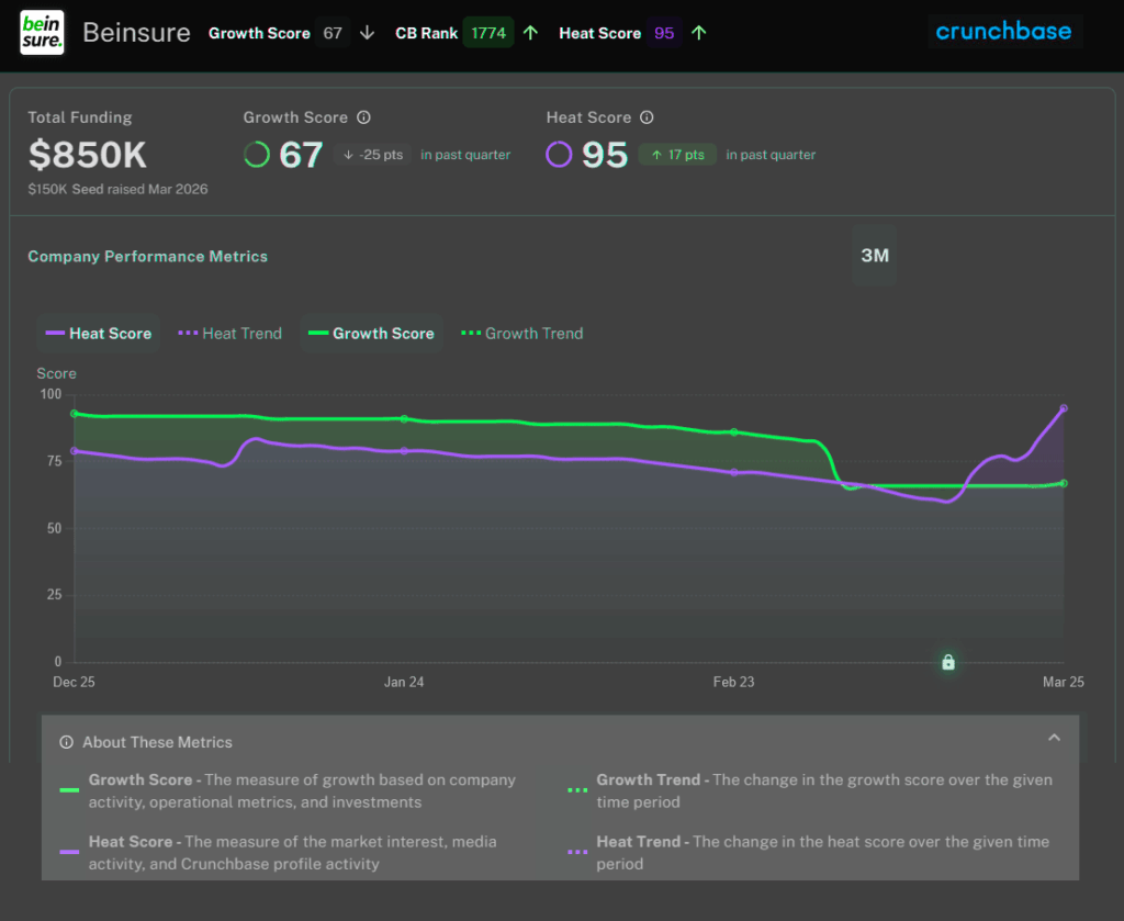 Beinsure Performance Metrics by Crunchbase