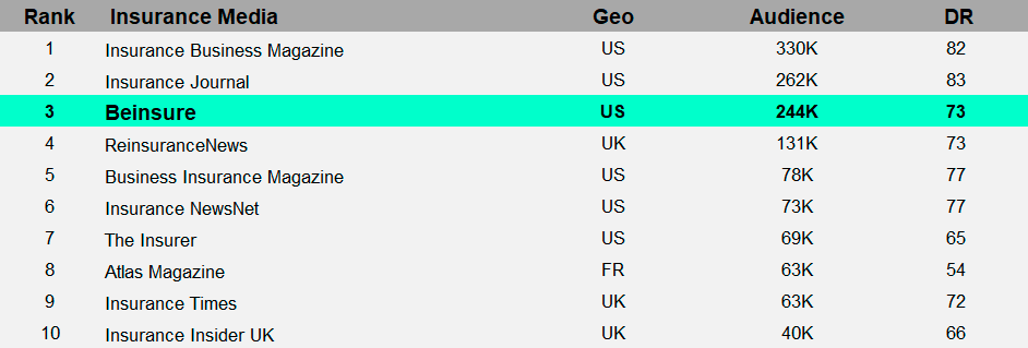 Beinsure #3 in the TOP 10 Largest Insurance Media by audience