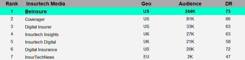 Beinsure #1 in the TOP Largest InsurTech Media by audience