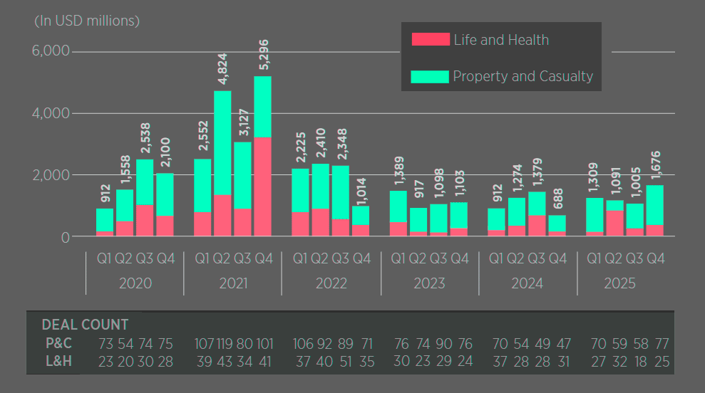 Quarterly InsurTech Funding Volume - All Stages