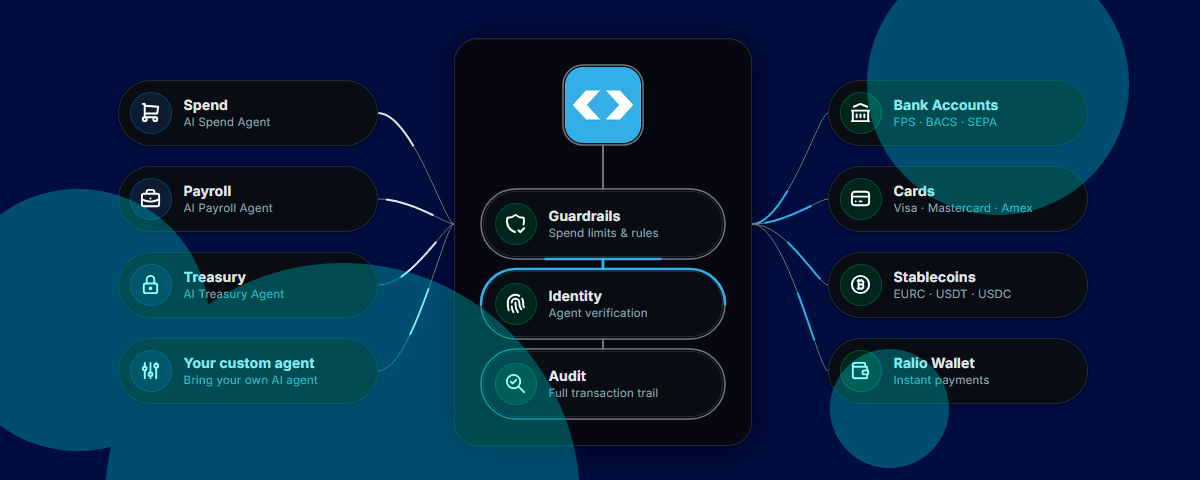 Ralio raises $2.5 mn to build payment rails for AI agents