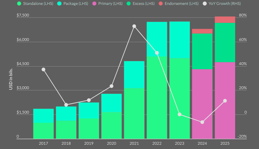 P&C Cyber Insurance Direct Written Premiums