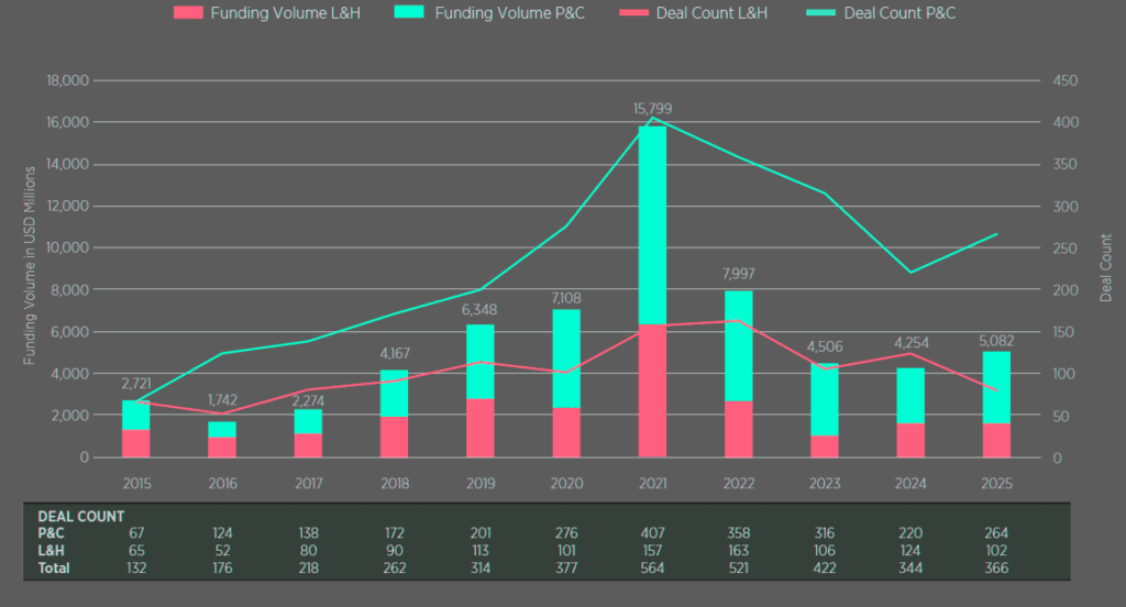 Total InsurTech Funding Volume and Transaction Count