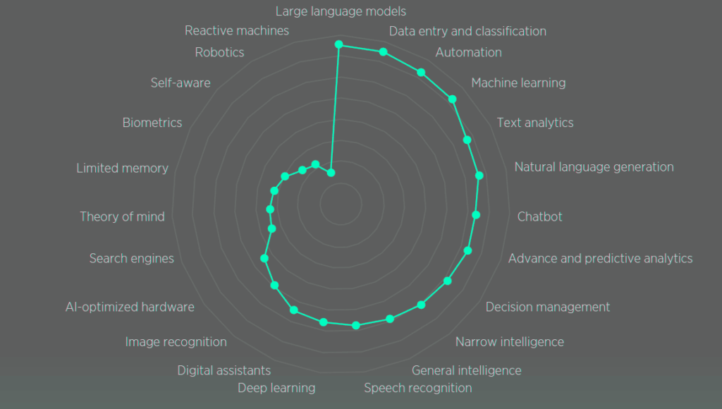 Spread Map of Most Applicable AI Technologies