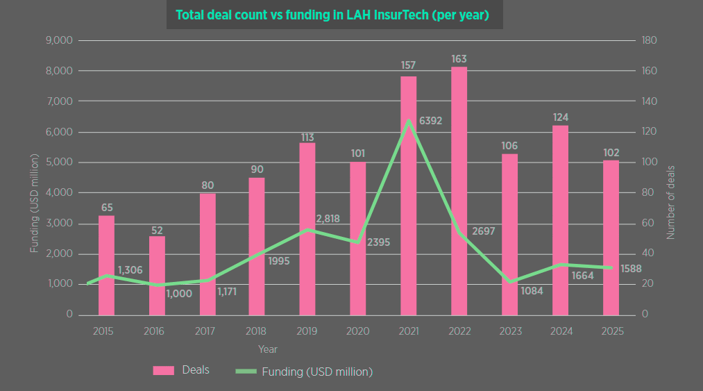 Annual Investment into LAH Related InsurTechs