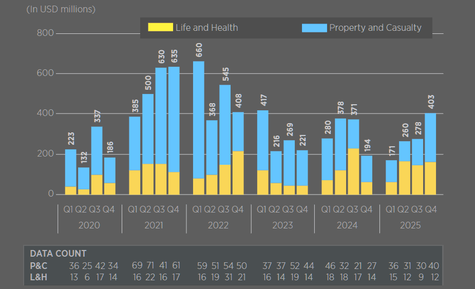 Quarterly InsurTech Funding Volume - Early Stage