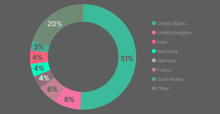 Quarterly InsurTech Transactions by Target Country