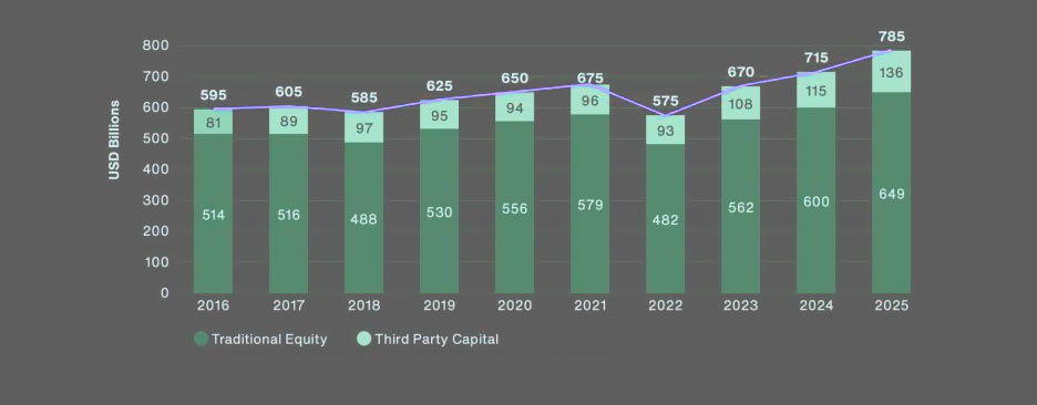 Global reinsurance capital