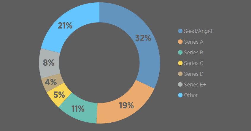 Quarterly InsurTech Transactions by Investment Stage