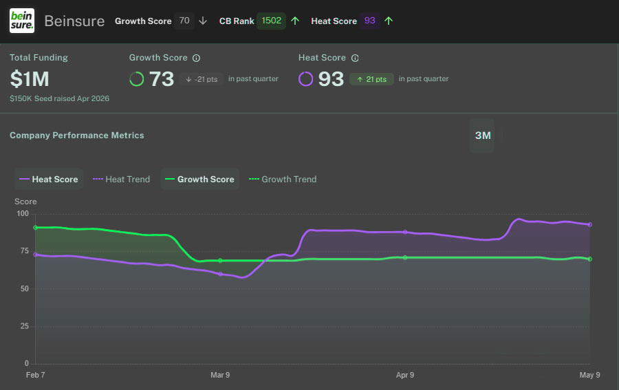 Beinsure Performance Metrics by Crunchbase