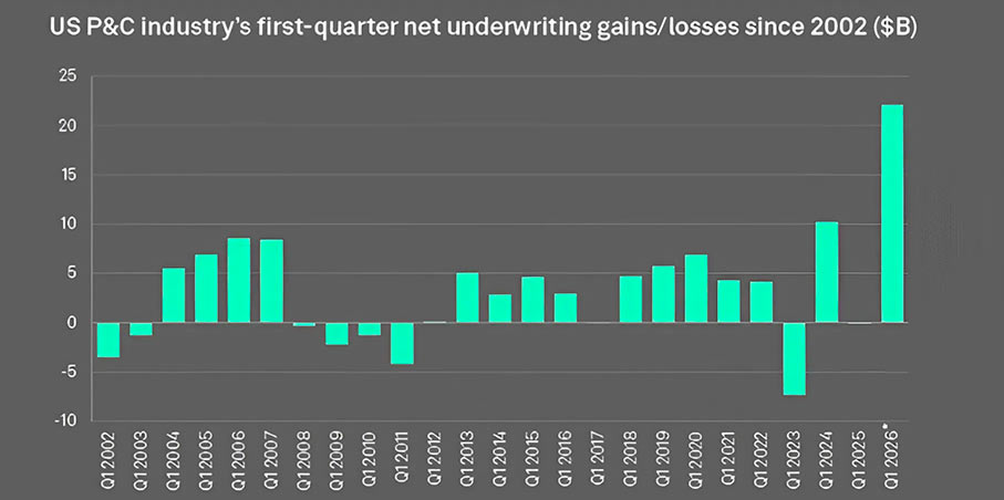 US P&C insurers post strongest Q1 underwriting result in 25 years