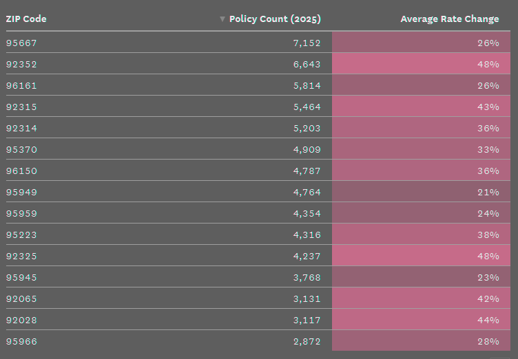 Average rate changes for the California FAIR Plan in late 2026