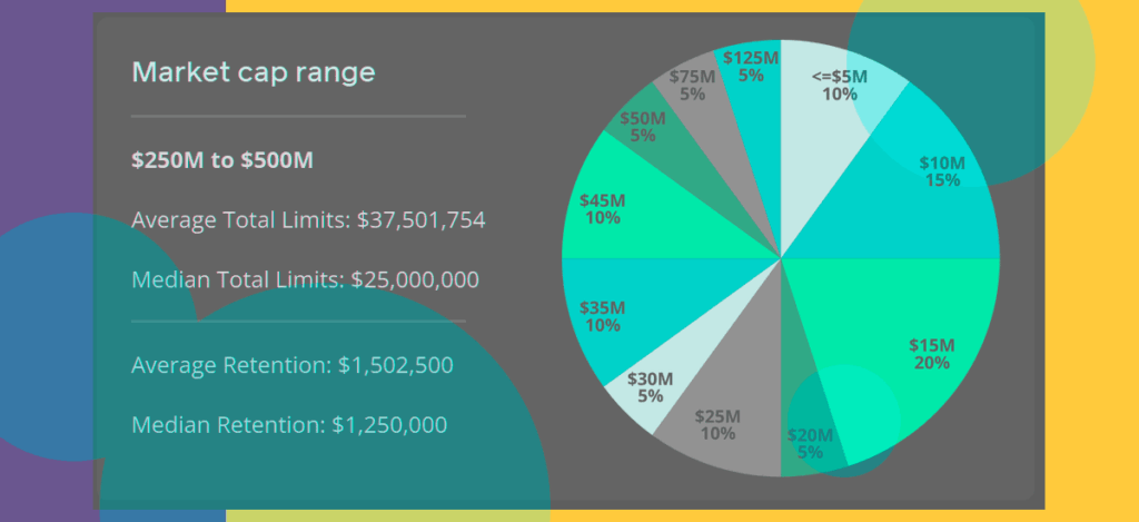 D&O insurance premiums stabilized in 2026, with most companies seeing flat pricing decreases