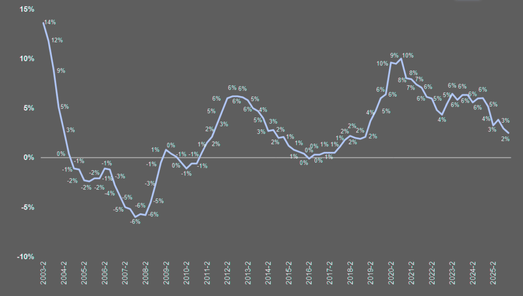 Change in Price Level vs. Same Quarter One Year Prior