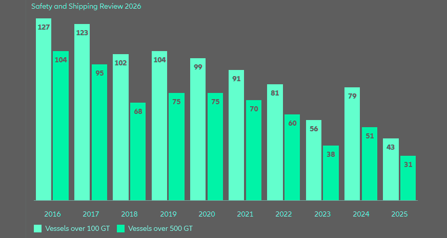 Shipping incidents in focus: Total losses by year