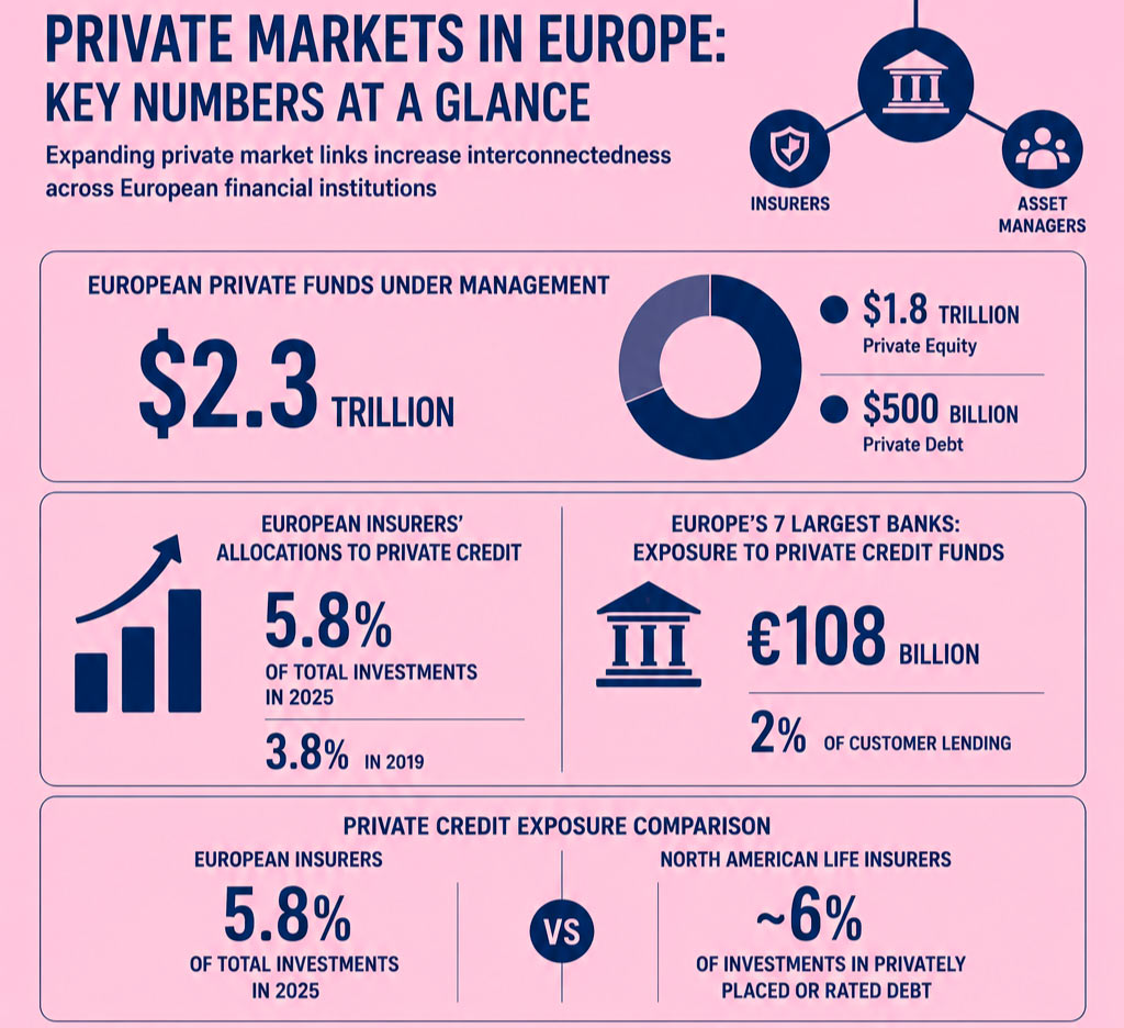 S&P estimates private funds focused on Europe now oversee about $2.3 tn in assets, including roughly $1.8 tn in private equity and $500 bn in private debt