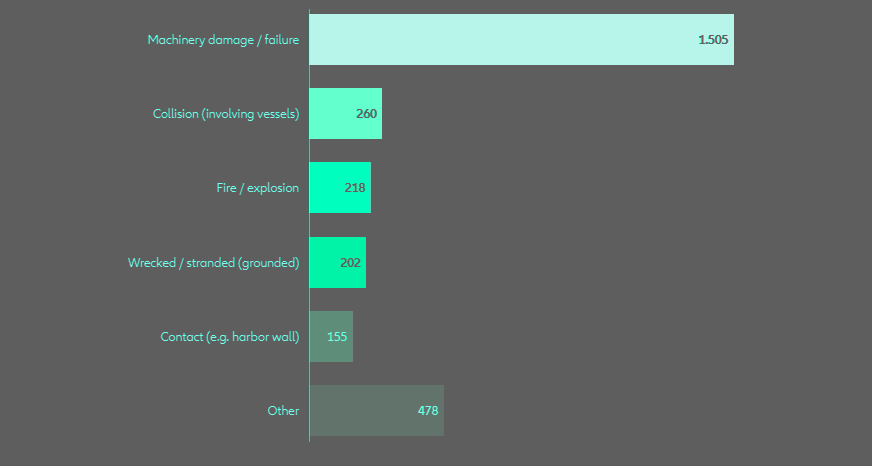 Top causes of shipping incidents / casualties