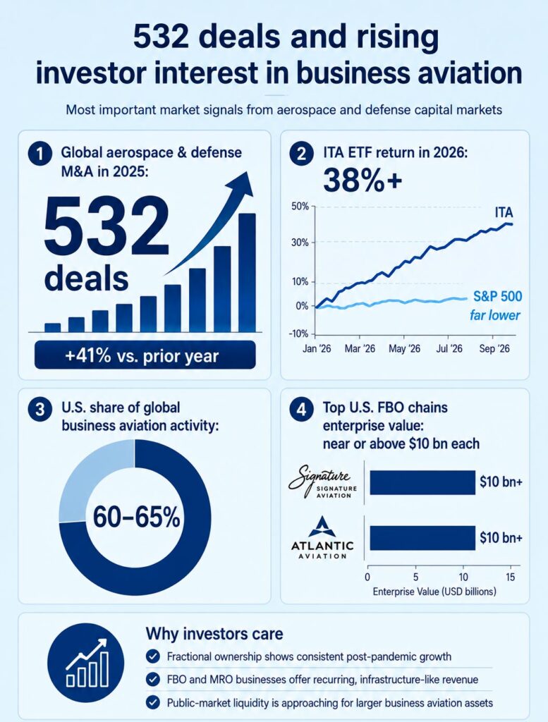 Aerospace and defense M&A reached 532 deals in 2025, as business aviation attracts private equity, family offices, and growth investors