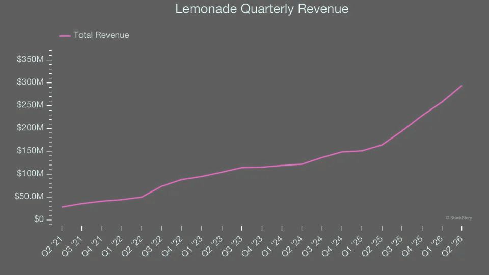 Insurtech Lemonade Q2 2026 revenue rises 79.4% to $294.4 mn
