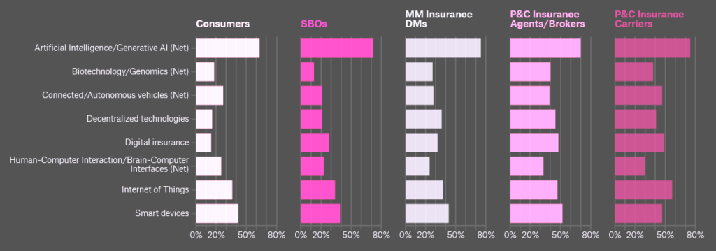Global most impactful emerging technologies