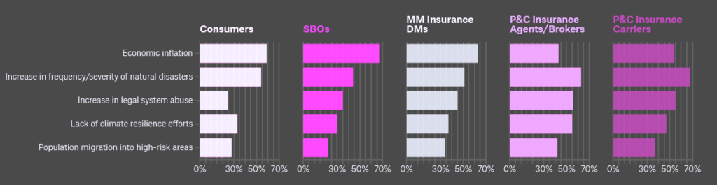 Global drivers behind the cost of insurance