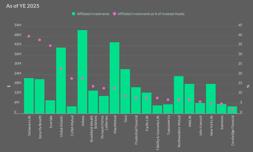 Top 20 U.S. Life Insurers Affiliated Investment Exposure