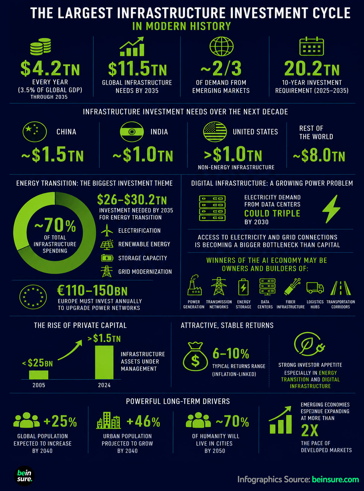 Infographic: Largest Infrastructure Investment Cycle in Modern History